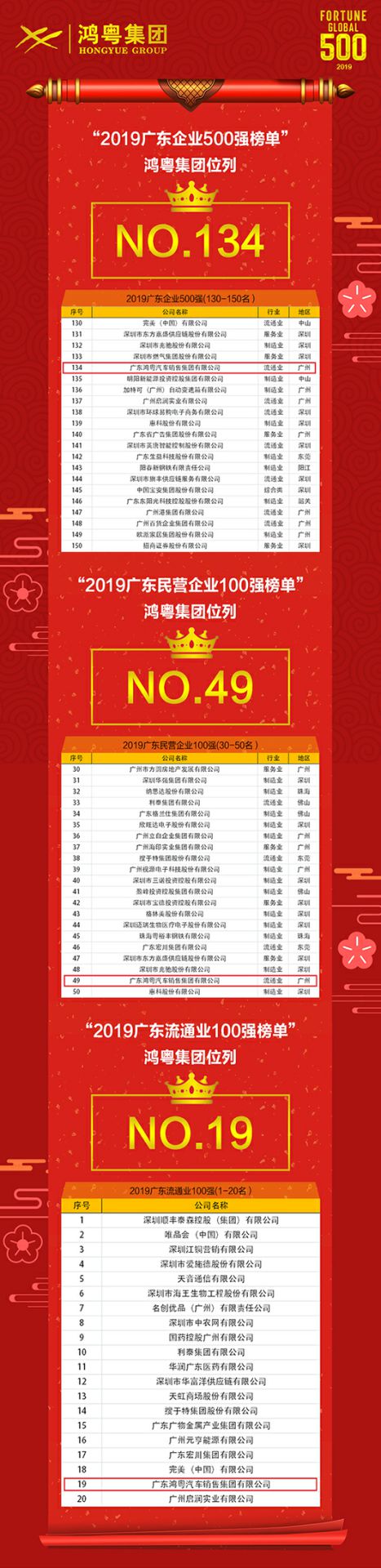 喜讯！皇冠·web版(中国)-Royal crown上榜广东企业500强等三大榜单(图4)