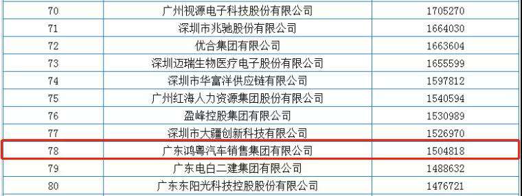 喜报丨皇冠·web版(中国)-Royal crown荣获2020广东省民营企业百强(图2)