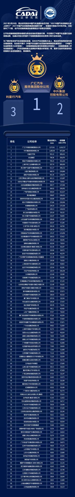 喜讯丨皇冠·web版(中国)-Royal crown荣登2021年中国汽车经销商百强排行榜第33位(图3)